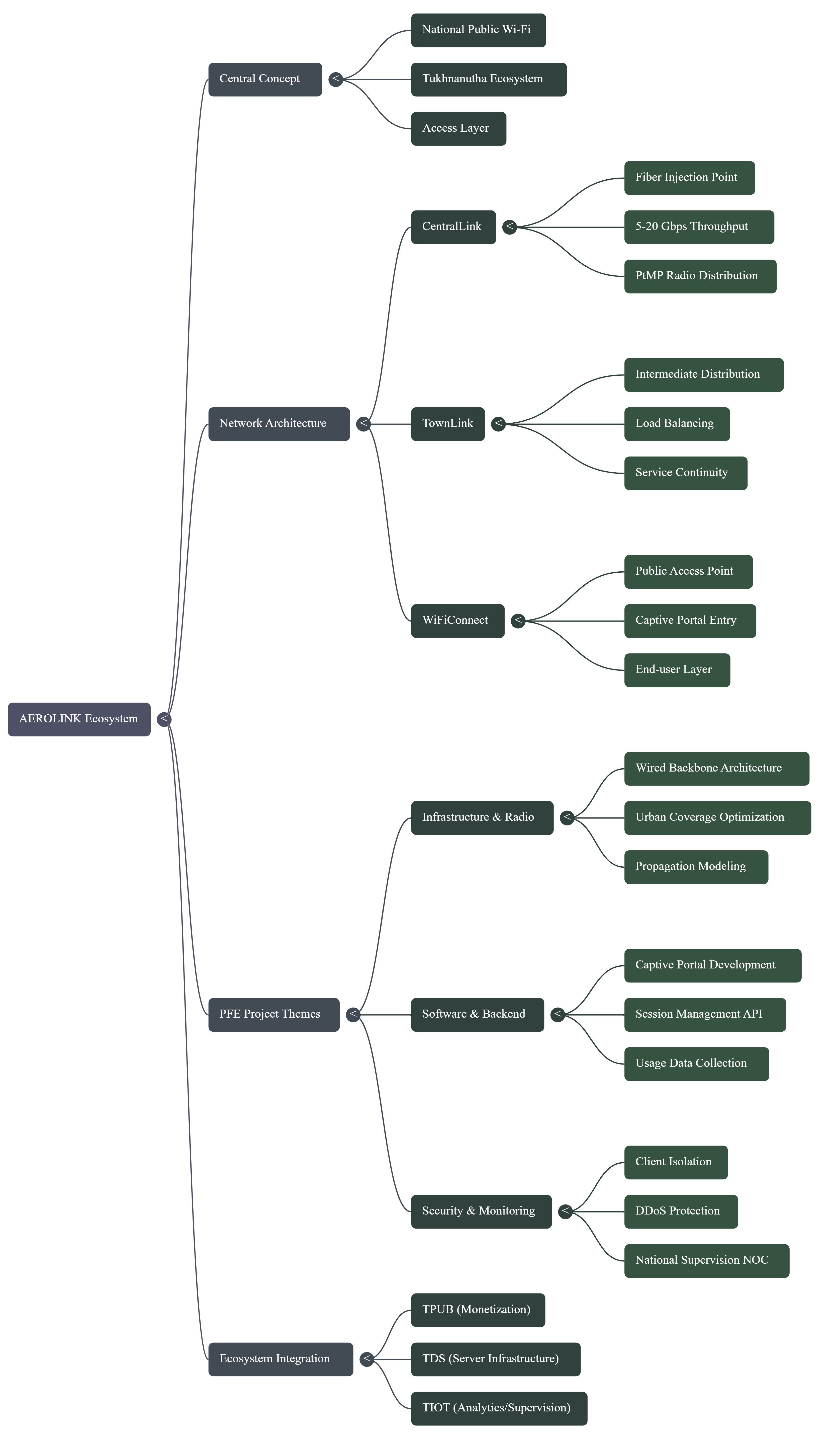 AEROLINK Mind Map